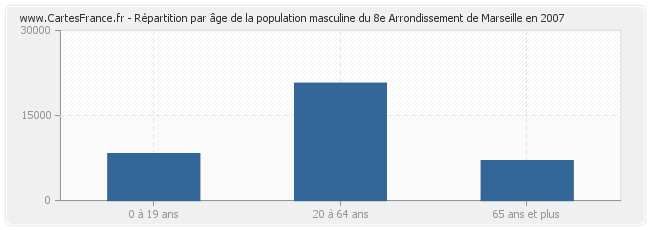 Répartition par âge de la population masculine du 8e Arrondissement de Marseille en 2007